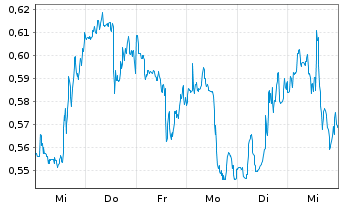 Chart Mini Future Long Kraft Heinz - 1 Week