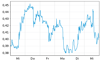 Chart Mini Future Long Kraft Heinz - 1 Week