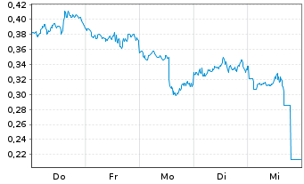 Chart Mini Future Long Qualcomm - 1 Woche