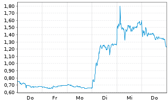 Chart Mini Future Long Heidelberger Druck - 1 semaine