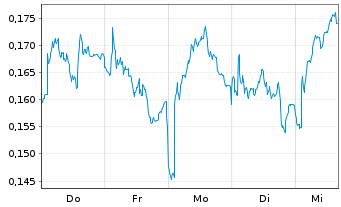 Chart Mini Future Long Vodafone - 1 Woche