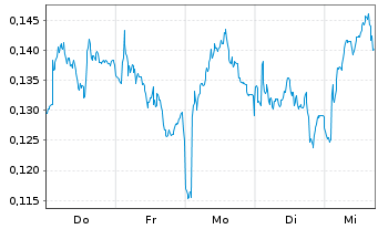 Chart Mini Future Long Vodafone - 1 Woche