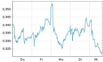 Chart Mini Future Short Vodafone - 1 Woche