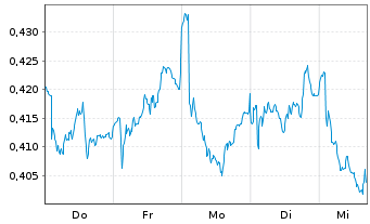 Chart Mini Future Short Vodafone - 1 Woche