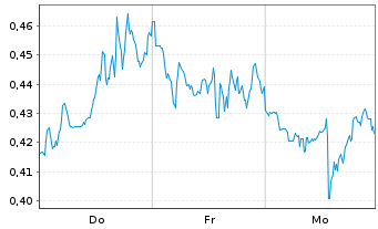 Chart Mini Future Long Dell Technologies - 1 Woche