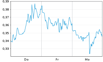 Chart Mini Future Long Dell Technologies - 1 Woche