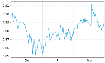 Chart Mini Future Short Dell Technologies - 1 Woche