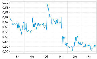 Chart Mini Future Long JinkoSolar - 1 Woche