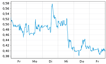 Chart Mini Future Long JinkoSolar - 1 Woche
