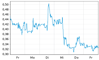 Chart Mini Future Long JinkoSolar - 1 Woche