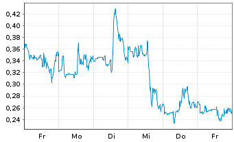 Chart Mini Future Long JinkoSolar - 1 Woche