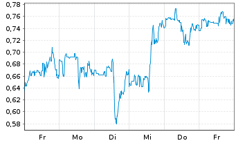 Chart Mini Future Short JinkoSolar - 1 Woche