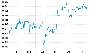 Chart Mini Future Short JinkoSolar - 1 Woche
