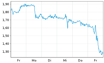 Chart Mini Future Long Exxon Mobil - 1 Woche