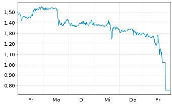 Chart Mini Future Long Exxon Mobil - 1 Woche