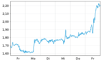 Chart Mini Future Short Exxon Mobil - 1 Woche