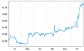 Chart Mini Future Short Exxon Mobil - 1 Woche