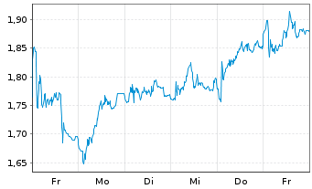 Chart Mini Future Short Hugo Boss - 1 semaine