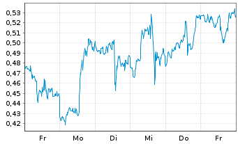 Chart Mini Future Long Carnival - 1 Woche