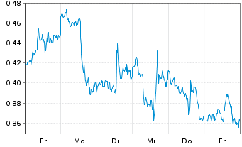 Chart Mini Future Short Carnival - 1 Woche