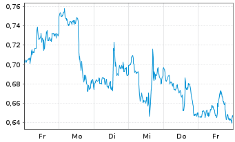 Chart Mini Future Short Carnival - 1 Woche