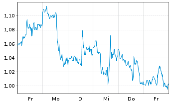 Chart Mini Future Short Carnival - 1 Woche