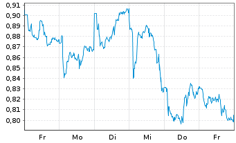 Chart Mini Future Long BHP - 1 semaine