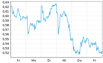 Chart Mini Future Long BHP - 1 semaine