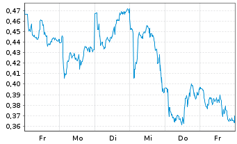 Chart Mini Future Long BHP - 1 semaine
