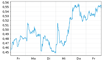 Chart Mini Future Short BHP - 1 semaine