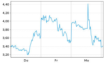Chart Mini Future Long Riot Blockchain - 1 Week