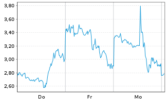 Chart Mini Future Long Riot Blockchain - 1 Week