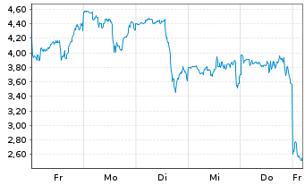 Chart Mini Future Long Riot Blockchain - 1 Woche