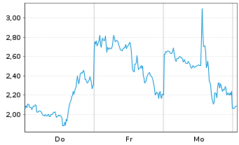 Chart Mini Future Long Riot Blockchain - 1 Week