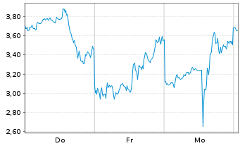 Chart Mini Future Short Riot Blockchain - 1 Week