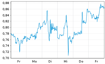Chart Mini Future Long JPMorgan Chase - 1 Woche