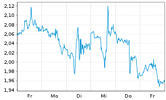 Chart Mini Future Short JPMorgan Chase - 1 Woche