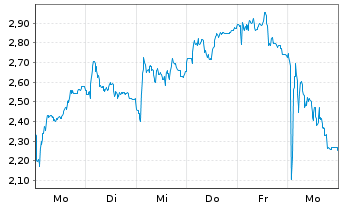 Chart Mini Future Long Sixt - 1 Week