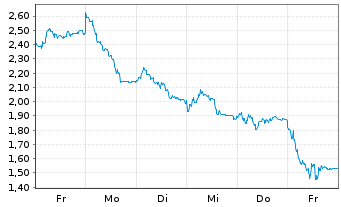 Chart Mini Future Long Sixt - 1 Week