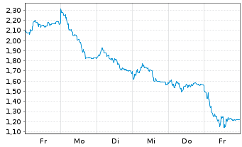 Chart Mini Future Long Sixt - 1 Week