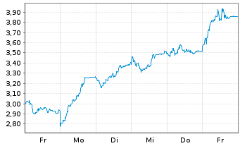 Chart Mini Future Short Sixt - 1 Week