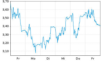 Chart Mini Future Long Ubisoft Entertainment - 1 Woche