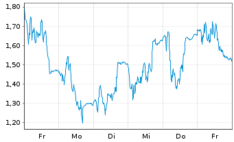 Chart Mini Future Long Ubisoft Entertainment - 1 Woche