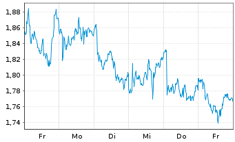 Chart Mini Future Long Unilever - 1 Woche
