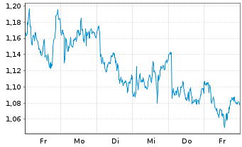 Chart Mini Future Long Unilever - 1 Woche
