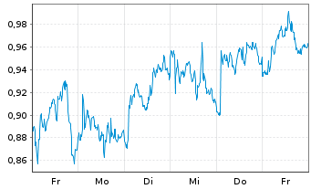 Chart Mini Future Short Unilever - 1 Woche