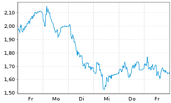 Chart Mini Future Long Aurubis - 1 Woche