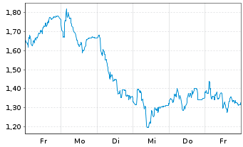 Chart Mini Future Long Aurubis - 1 Woche