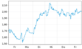 Chart Mini Future Short Aurubis - 1 Woche