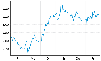 Chart Mini Future Short Aurubis - 1 Woche
